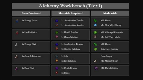 graveyard keeper alchemy cheat sheet.